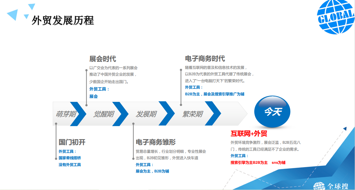 網(wǎng)站推廣對于外貿(mào)企業(yè)來說有多重要？