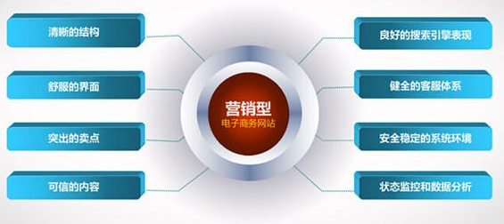 在營(yíng)銷網(wǎng)站建設(shè)中怎么才能把優(yōu)化工作做好?